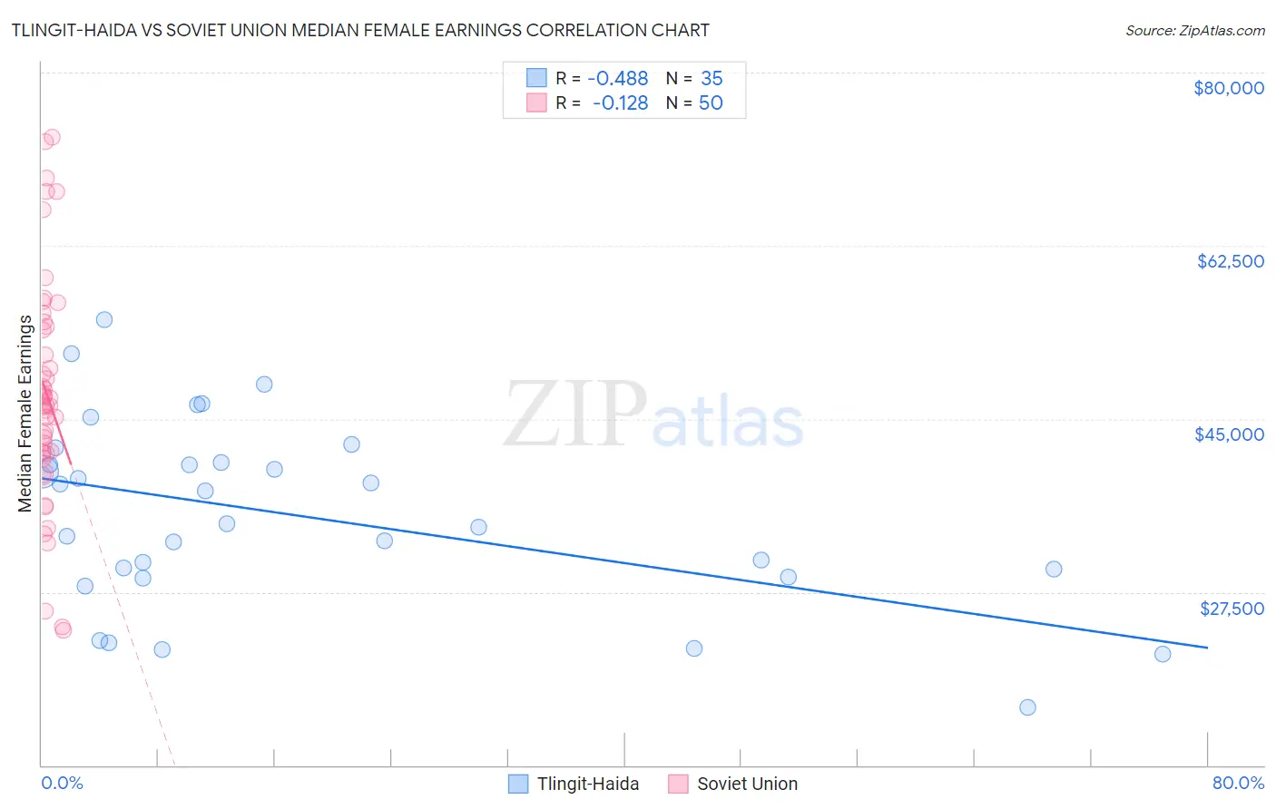 Tlingit-Haida vs Soviet Union Median Female Earnings