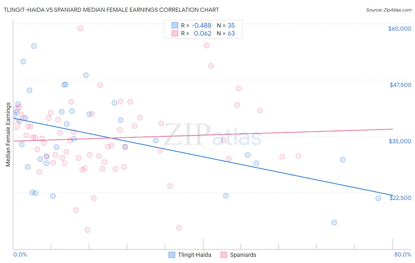 Tlingit-Haida vs Spaniard Median Female Earnings