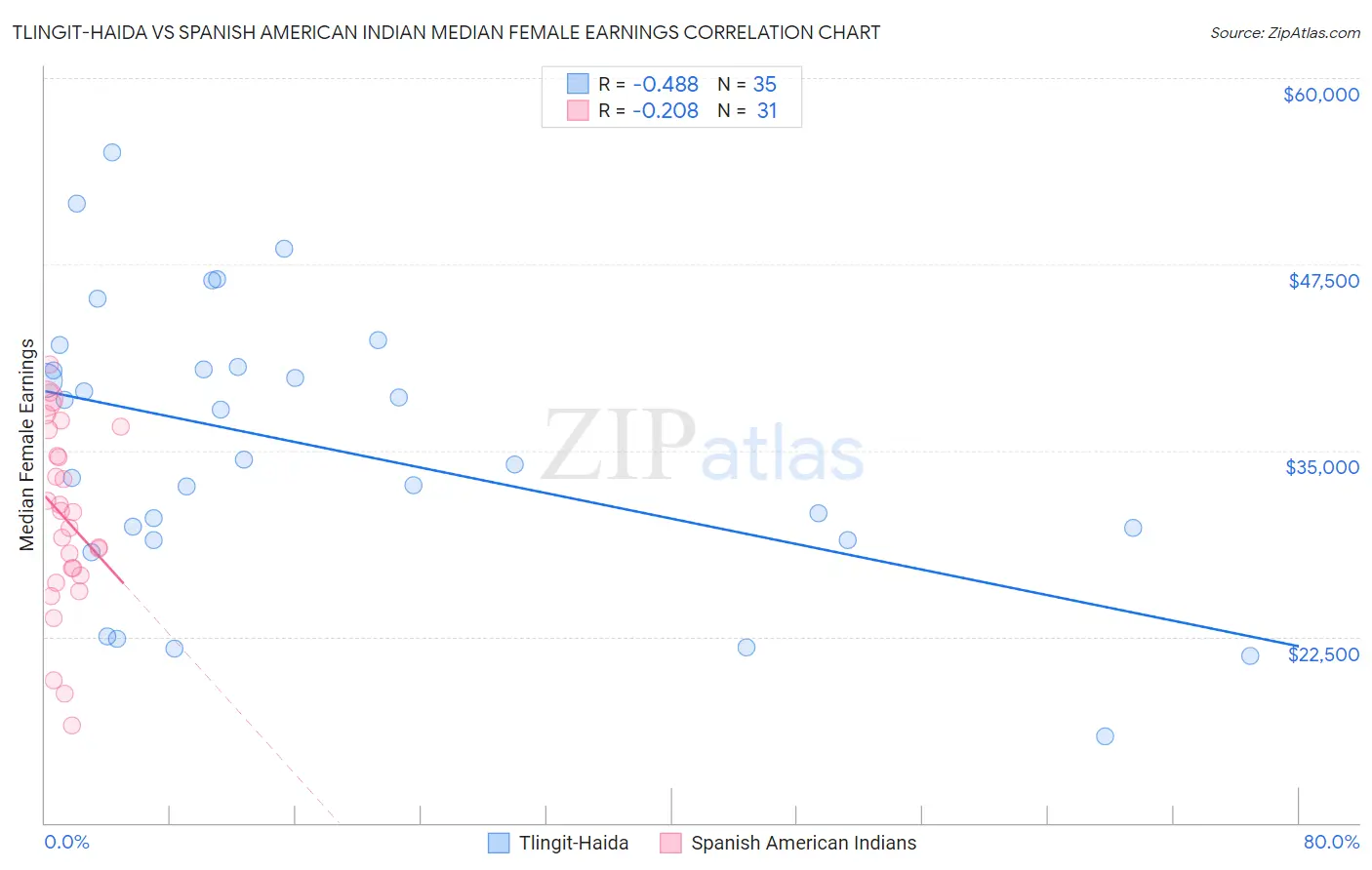 Tlingit-Haida vs Spanish American Indian Median Female Earnings