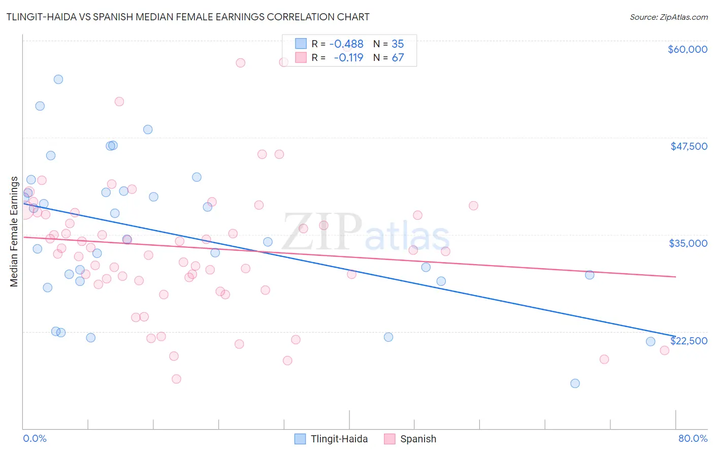 Tlingit-Haida vs Spanish Median Female Earnings