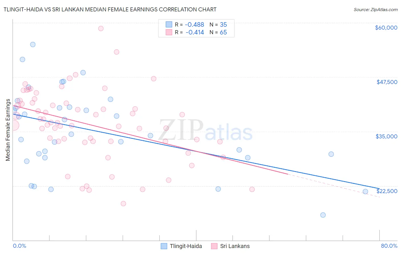 Tlingit-Haida vs Sri Lankan Median Female Earnings