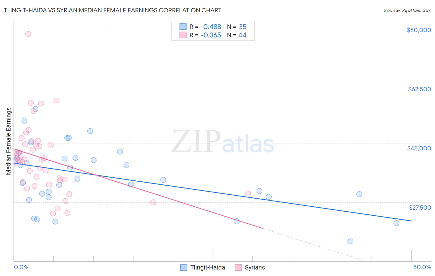 Tlingit-Haida vs Syrian Median Female Earnings