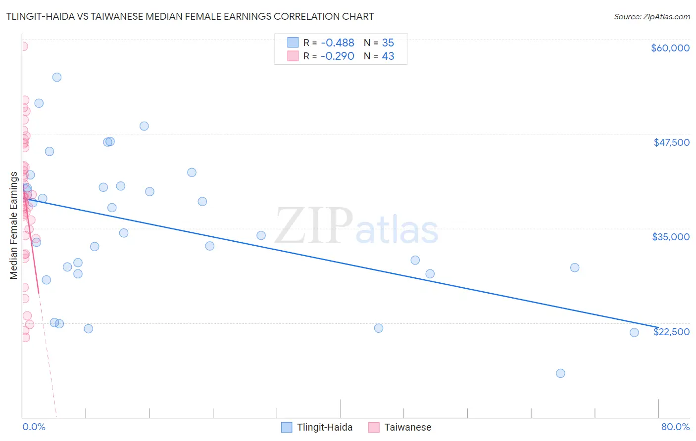 Tlingit-Haida vs Taiwanese Median Female Earnings