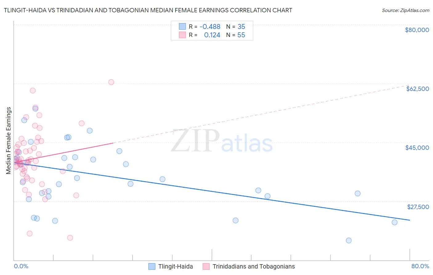 Tlingit-Haida vs Trinidadian and Tobagonian Median Female Earnings