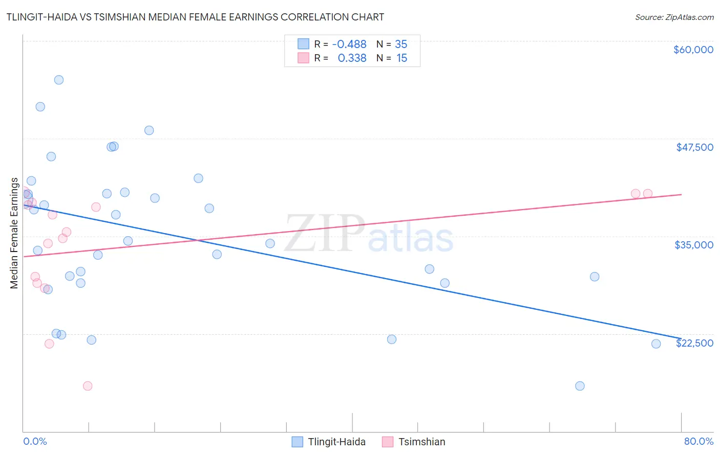 Tlingit-Haida vs Tsimshian Median Female Earnings
