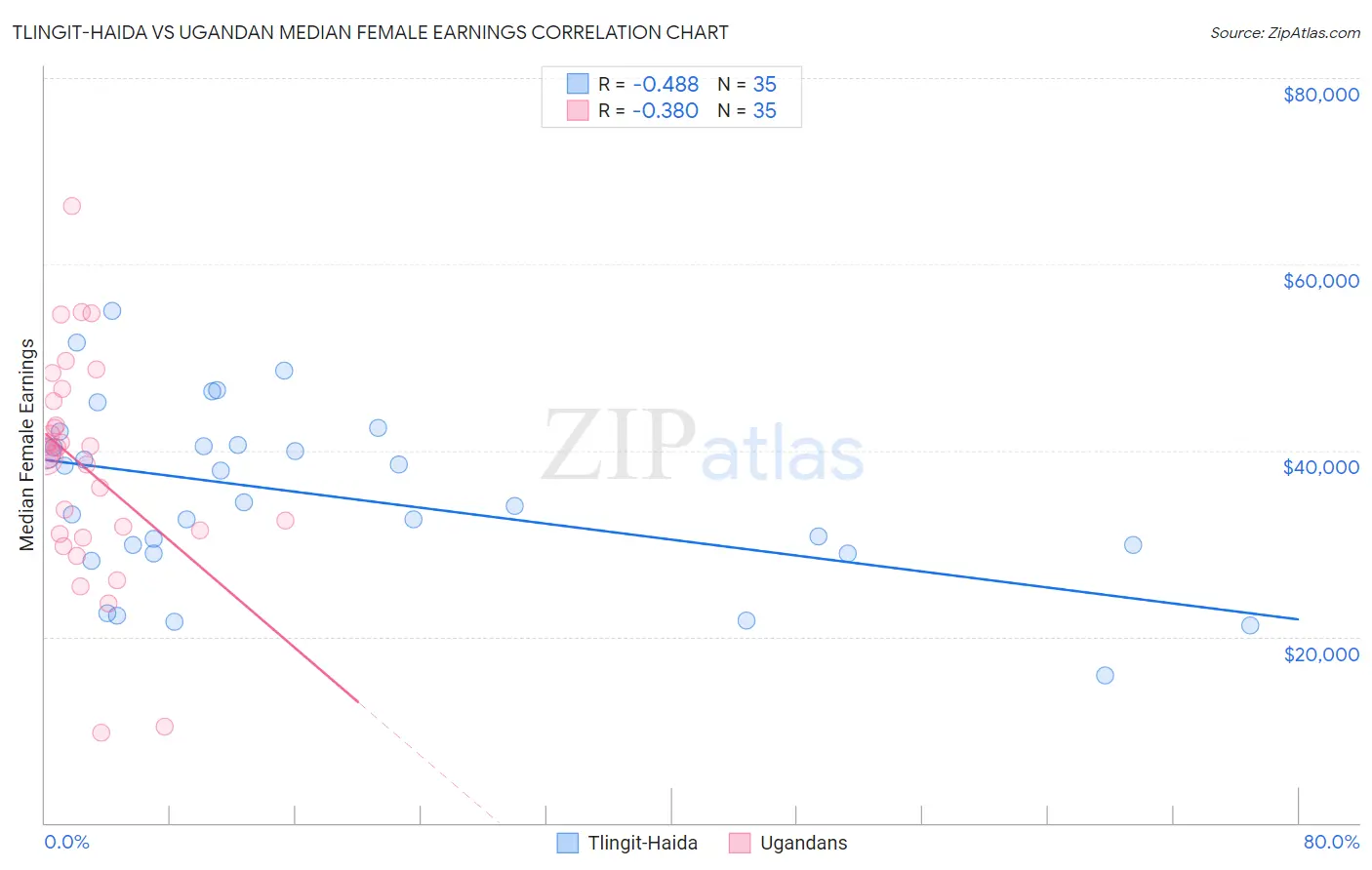 Tlingit-Haida vs Ugandan Median Female Earnings