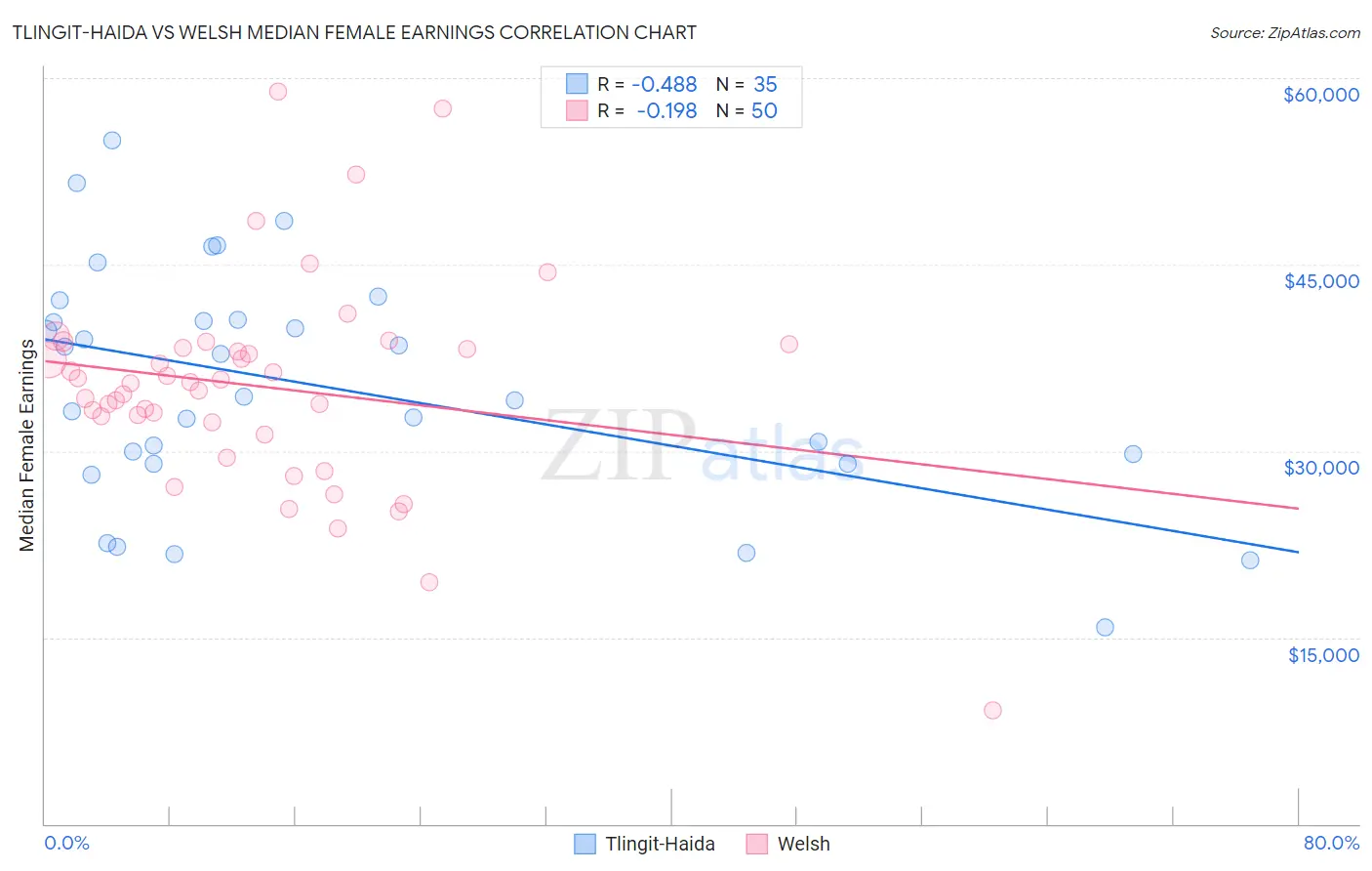 Tlingit-Haida vs Welsh Median Female Earnings