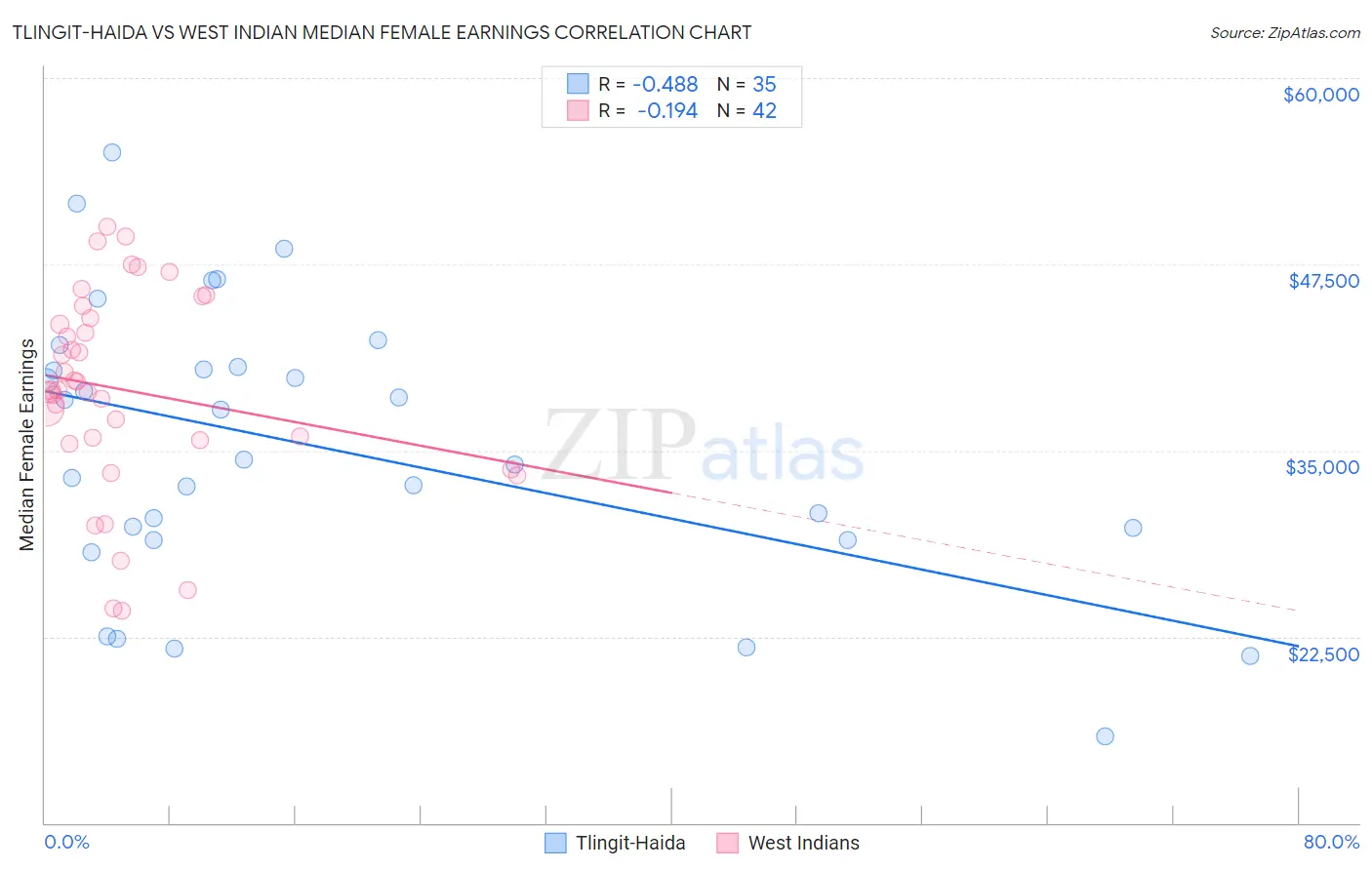 Tlingit-Haida vs West Indian Median Female Earnings