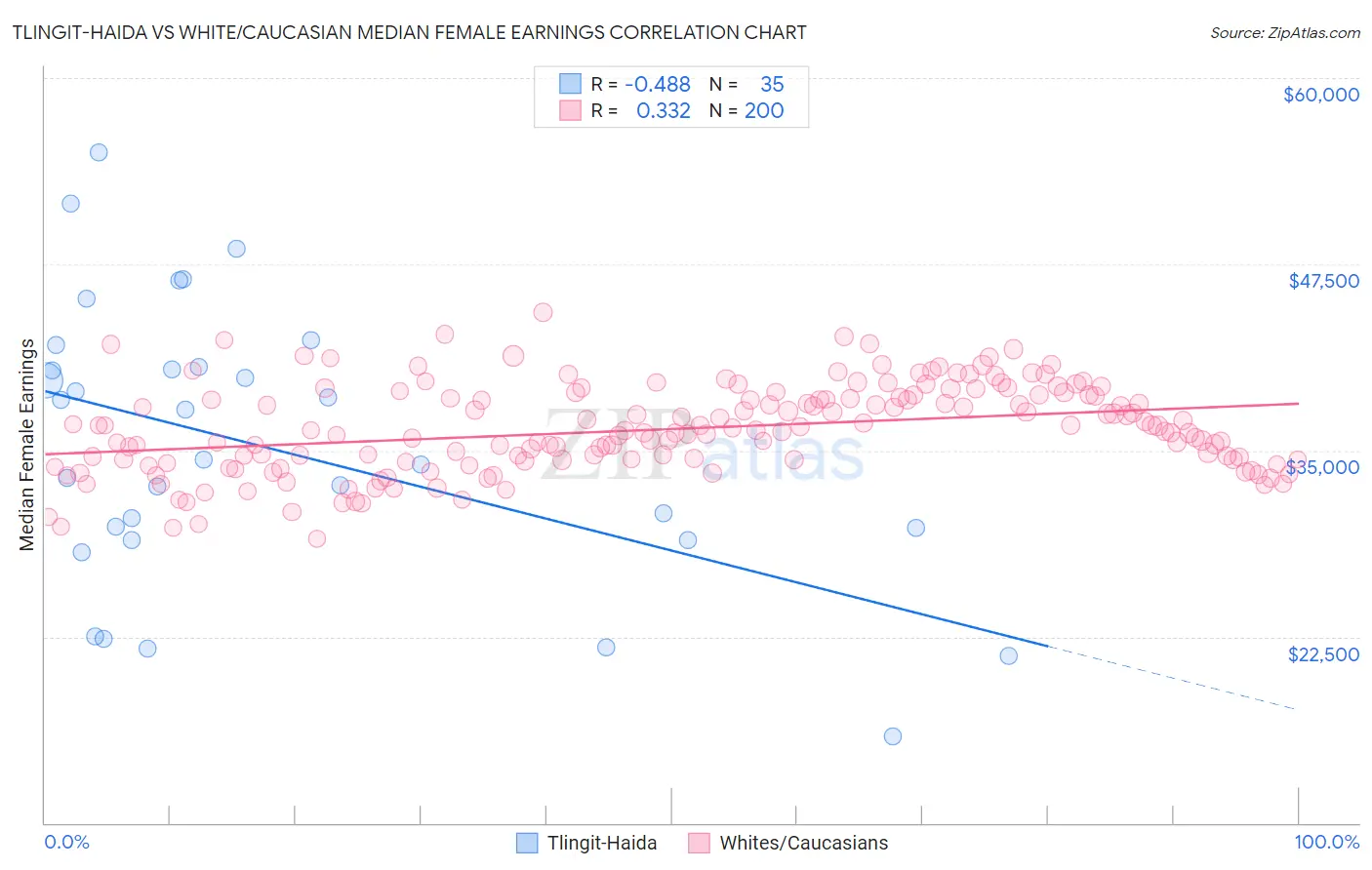 Tlingit-Haida vs White/Caucasian Median Female Earnings