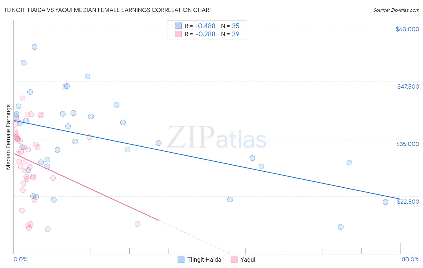 Tlingit-Haida vs Yaqui Median Female Earnings