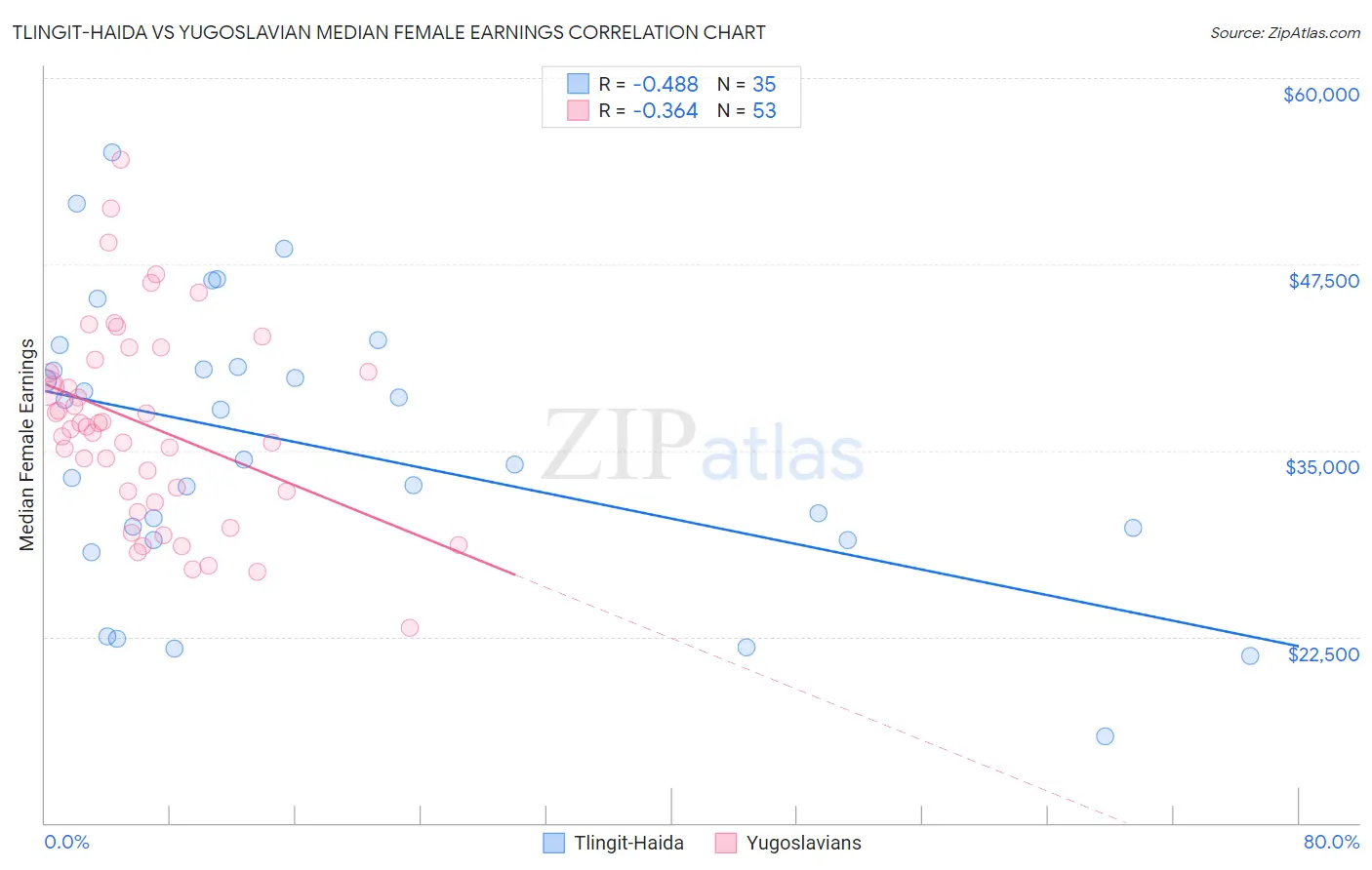 Tlingit-Haida vs Yugoslavian Median Female Earnings