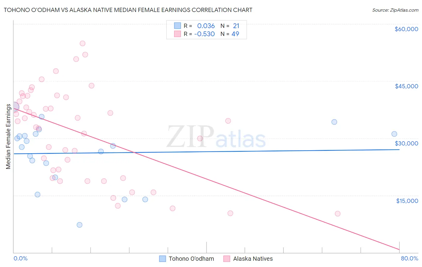 Tohono O'odham vs Alaska Native Median Female Earnings