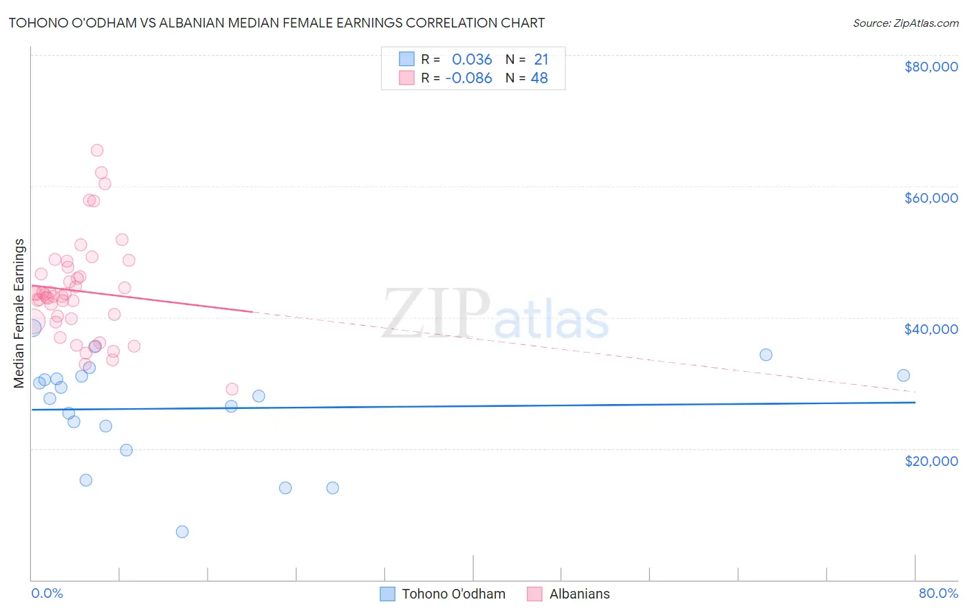 Tohono O'odham vs Albanian Median Female Earnings