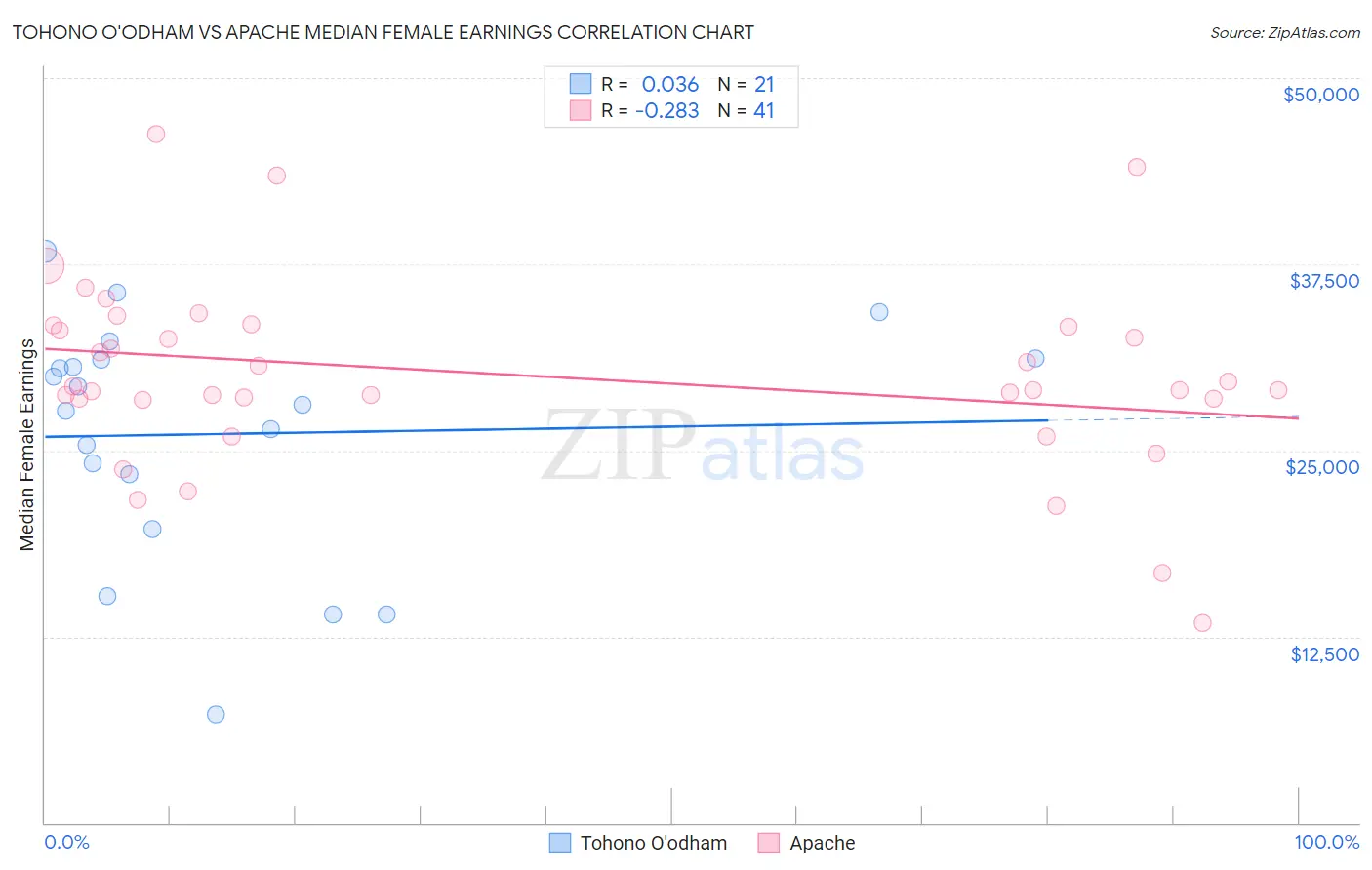 Tohono O'odham vs Apache Median Female Earnings