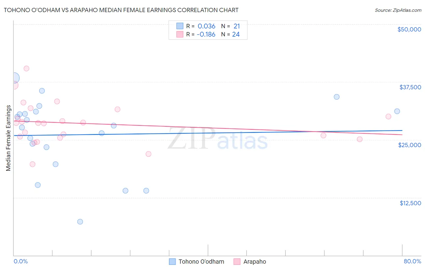 Tohono O'odham vs Arapaho Median Female Earnings