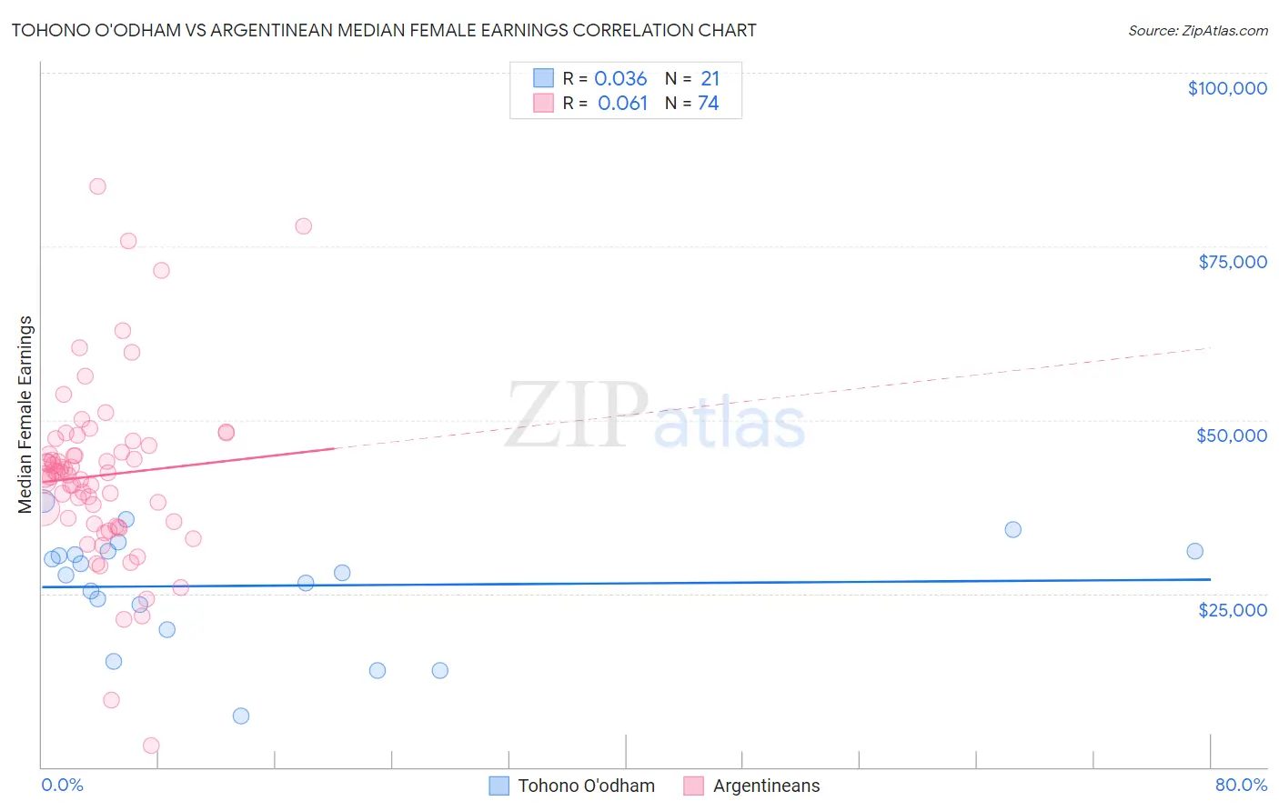 Tohono O'odham vs Argentinean Median Female Earnings