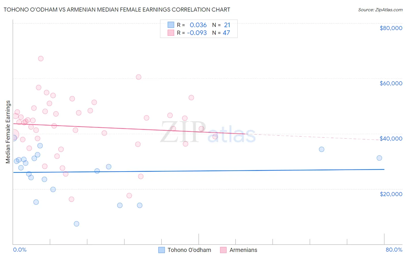 Tohono O'odham vs Armenian Median Female Earnings