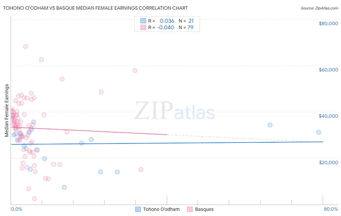 Tohono O'odham vs Basque Median Female Earnings