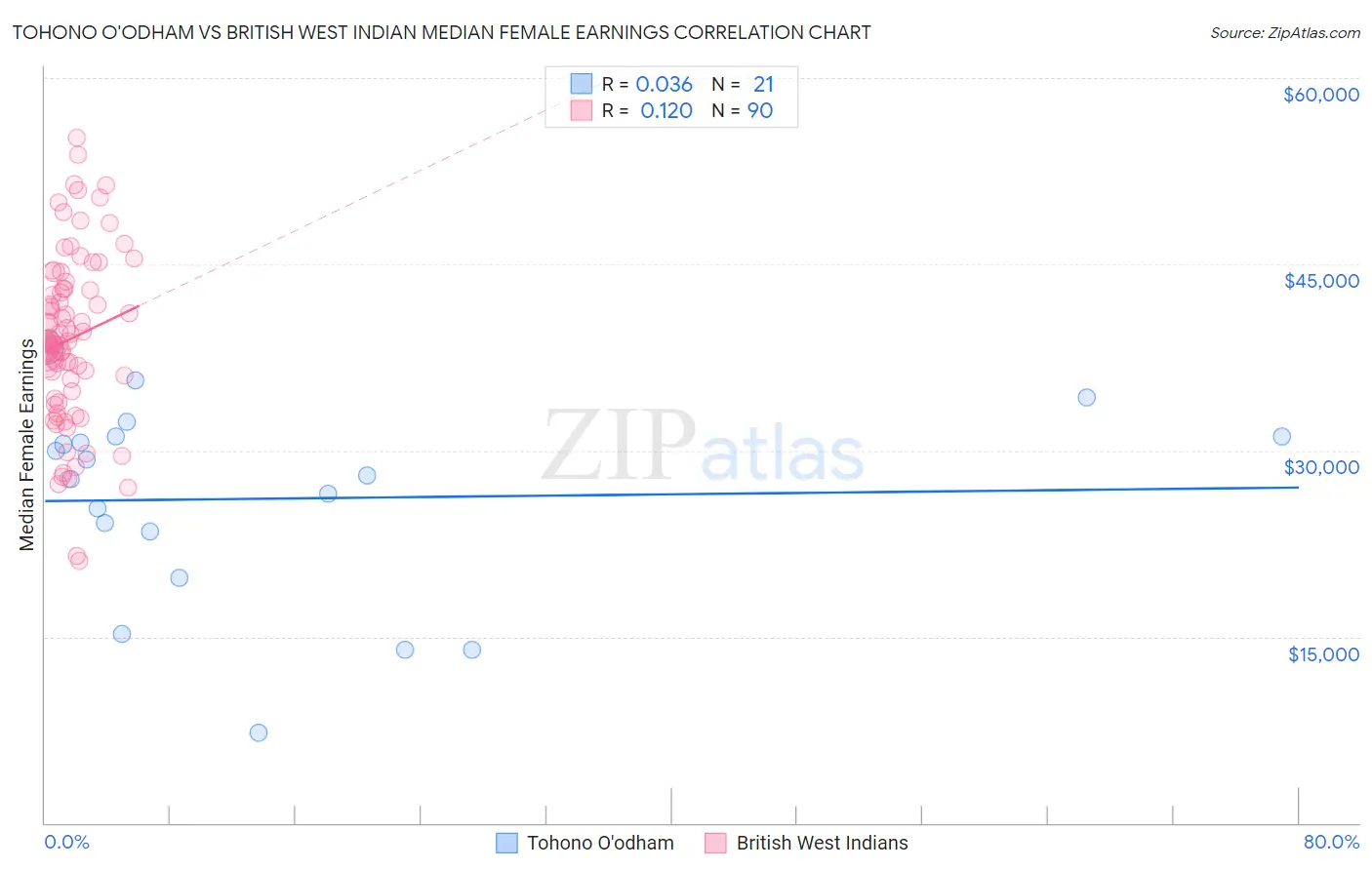 Tohono O'odham vs British West Indian Median Female Earnings