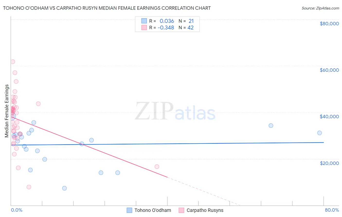 Tohono O'odham vs Carpatho Rusyn Median Female Earnings
