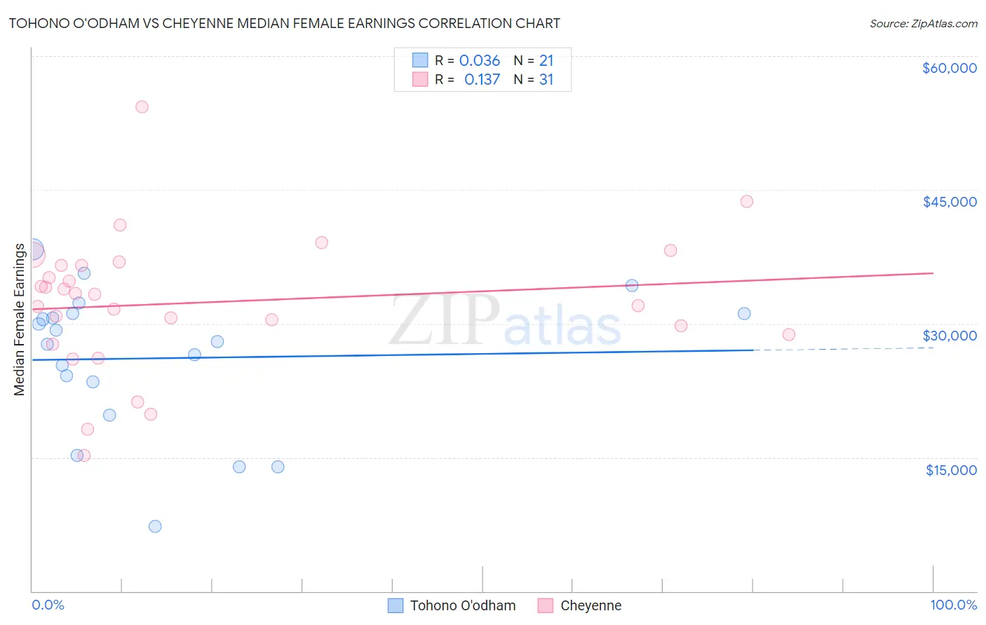 Tohono O'odham vs Cheyenne Median Female Earnings