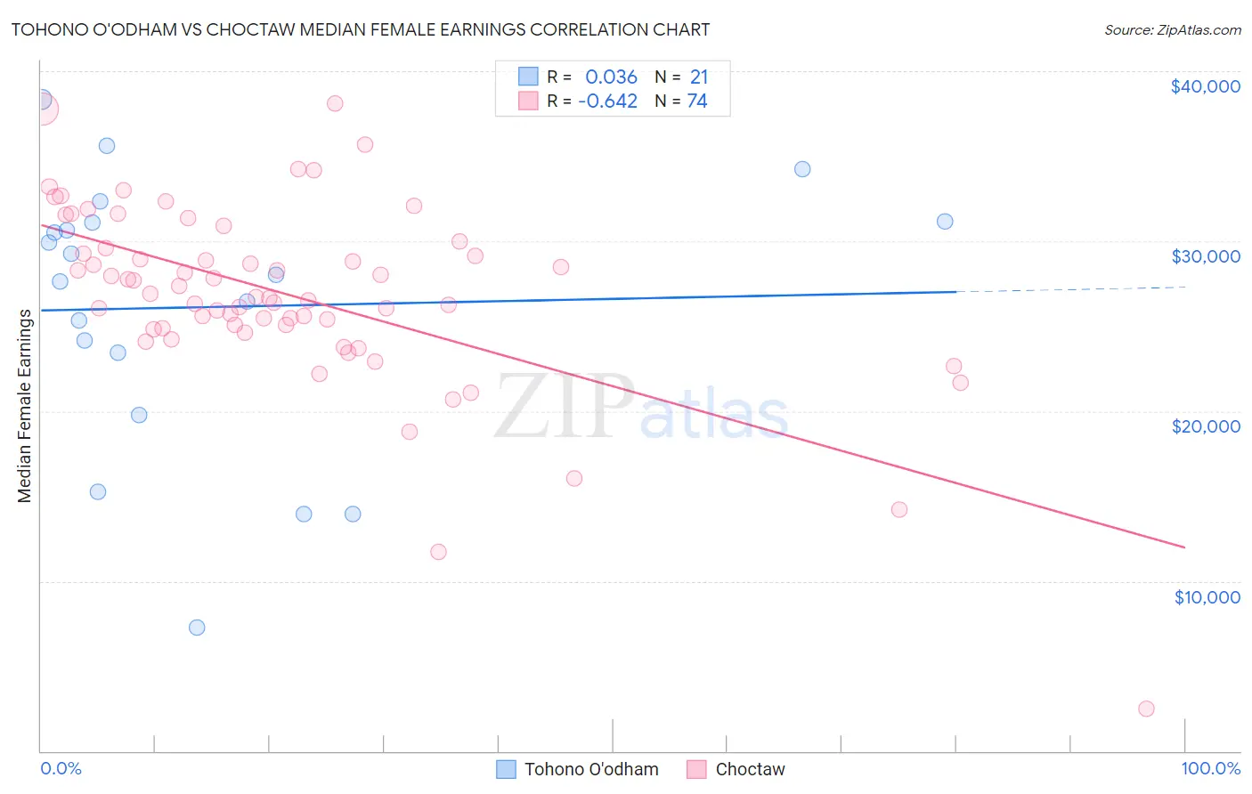 Tohono O'odham vs Choctaw Median Female Earnings