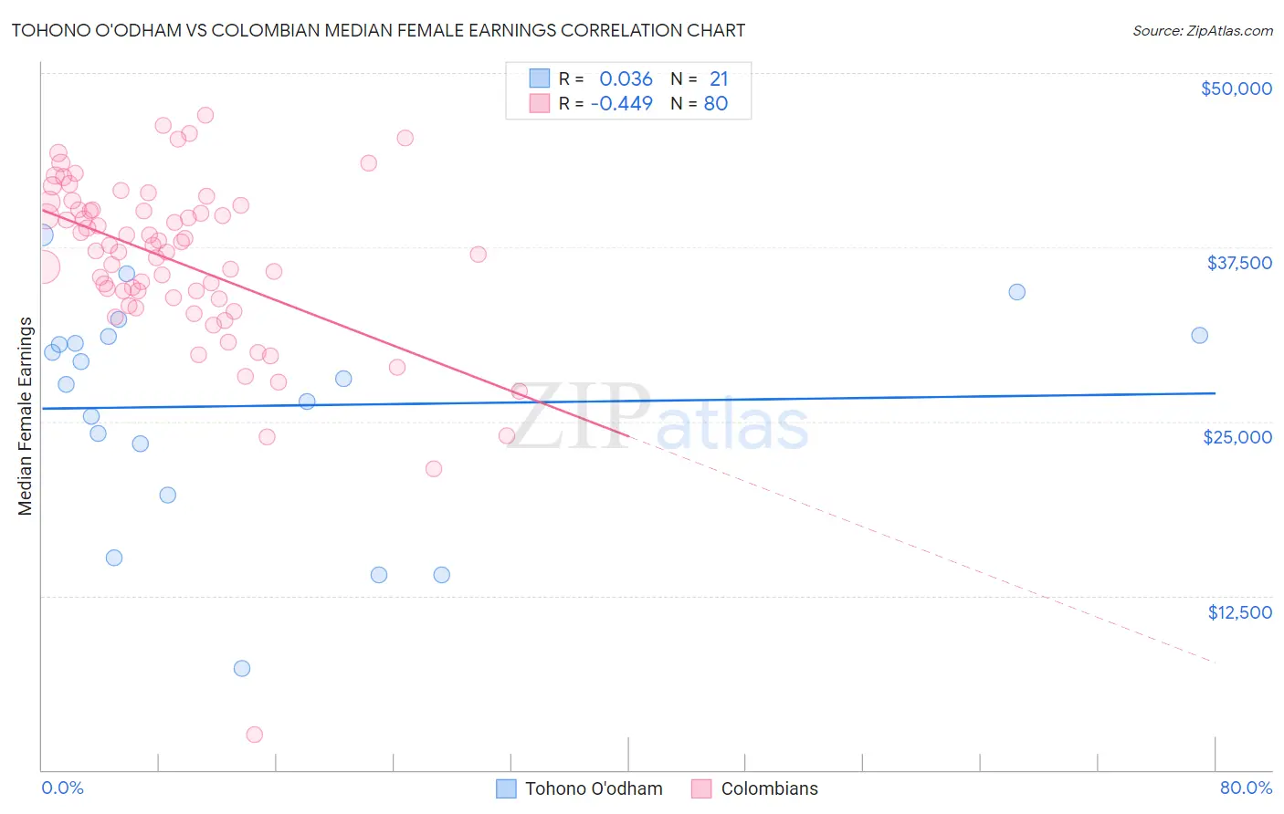 Tohono O'odham vs Colombian Median Female Earnings