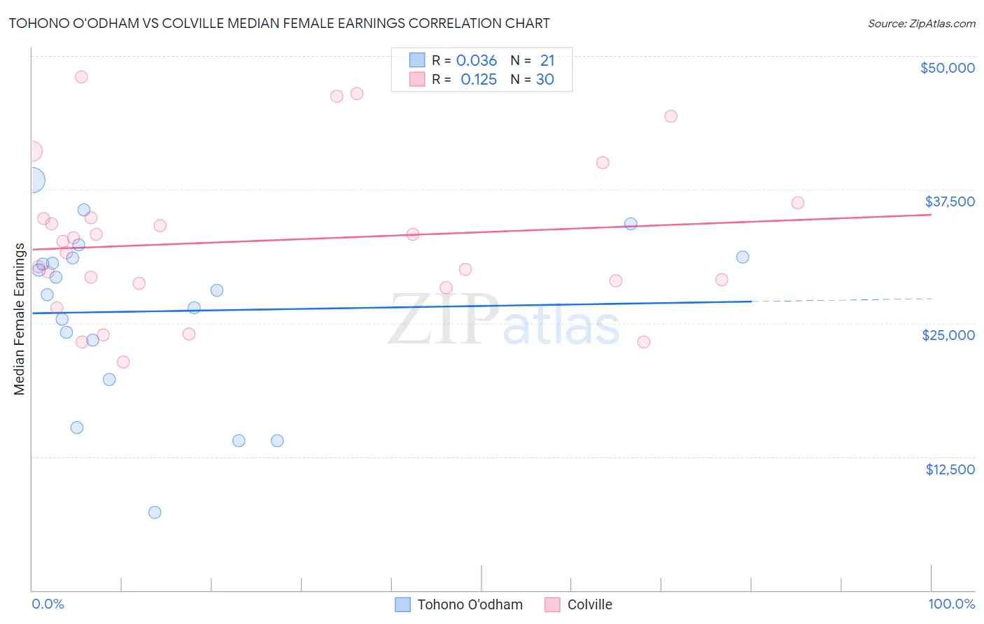 Tohono O'odham vs Colville Median Female Earnings