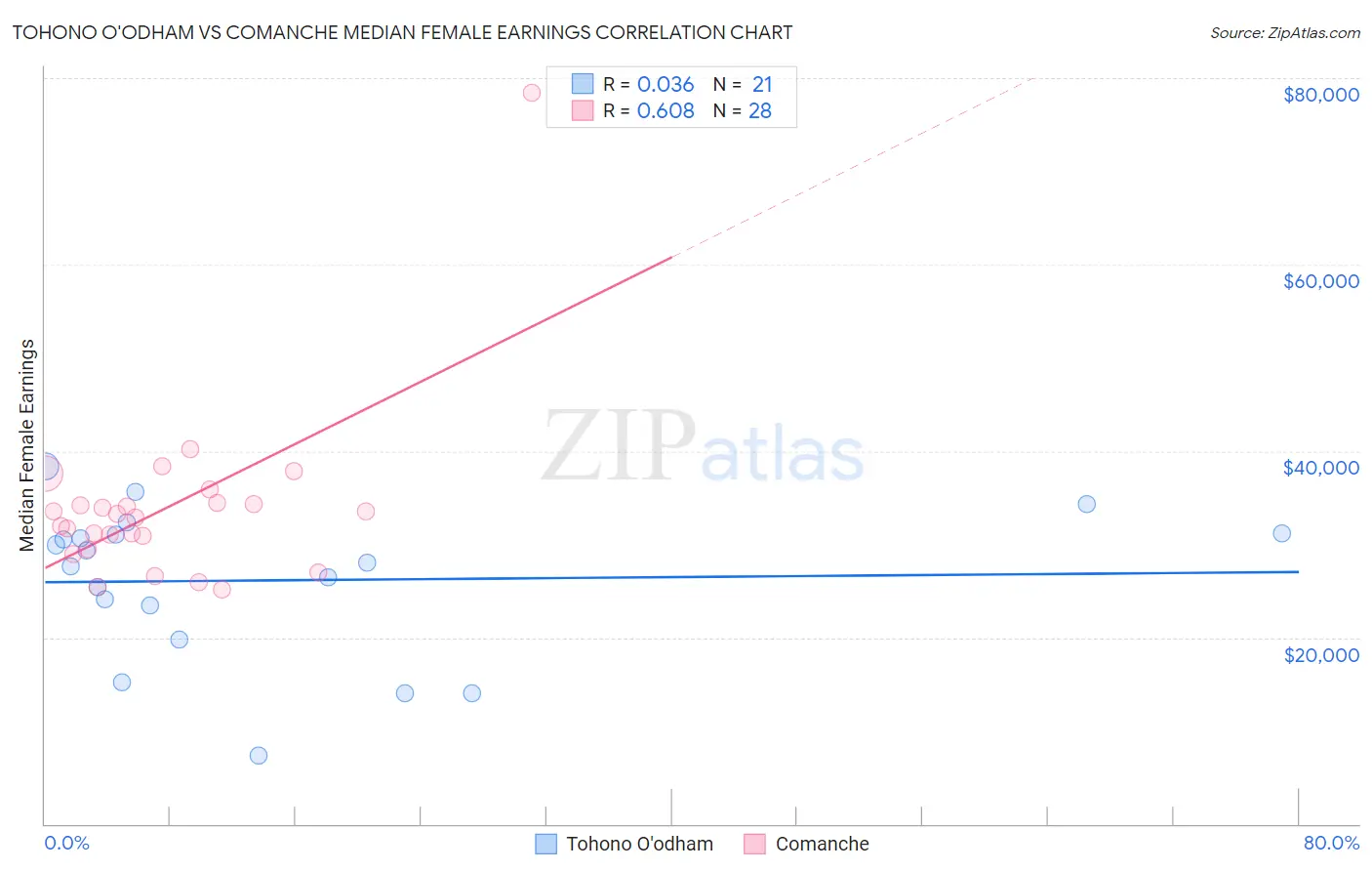 Tohono O'odham vs Comanche Median Female Earnings