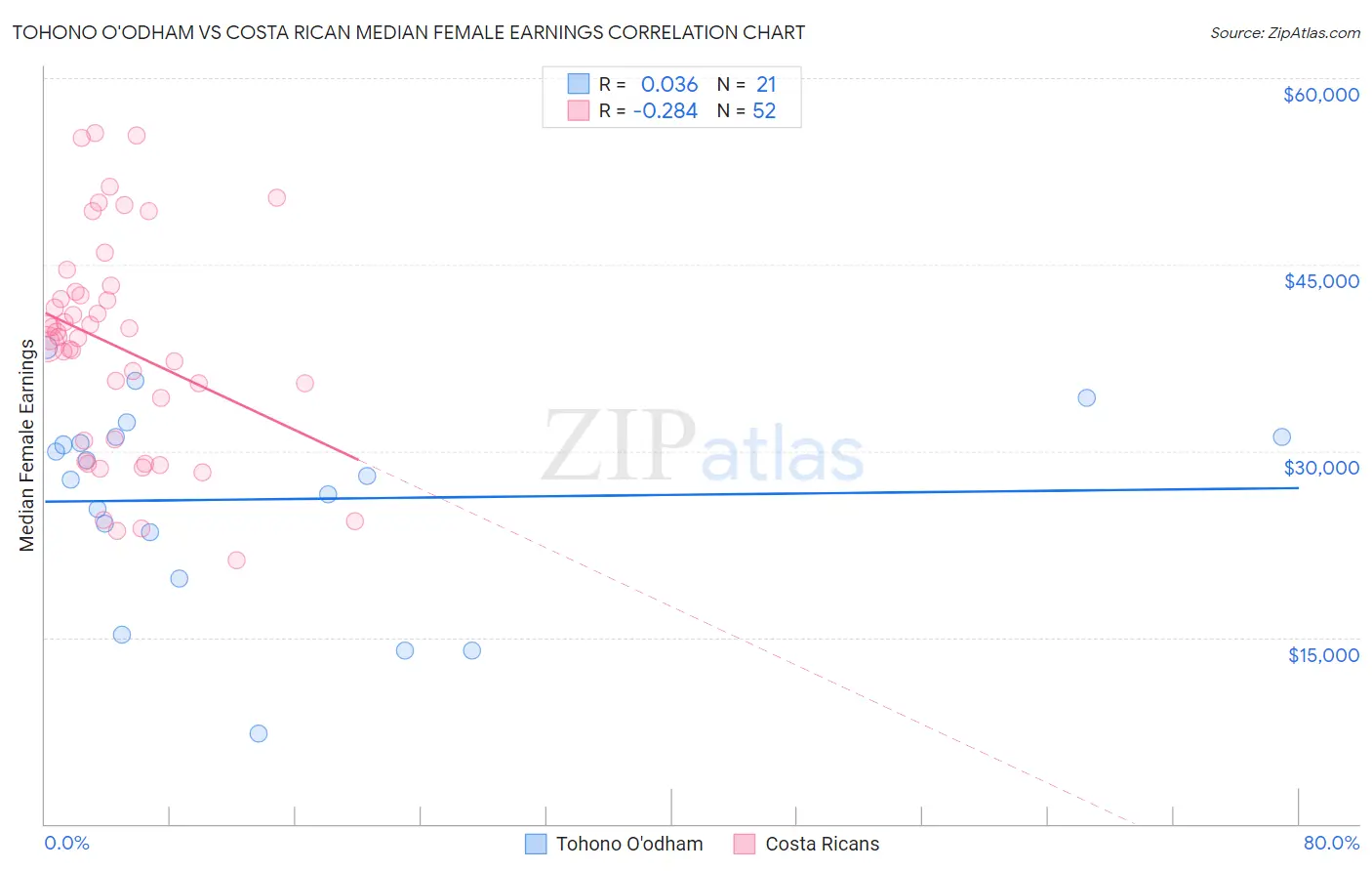 Tohono O'odham vs Costa Rican Median Female Earnings