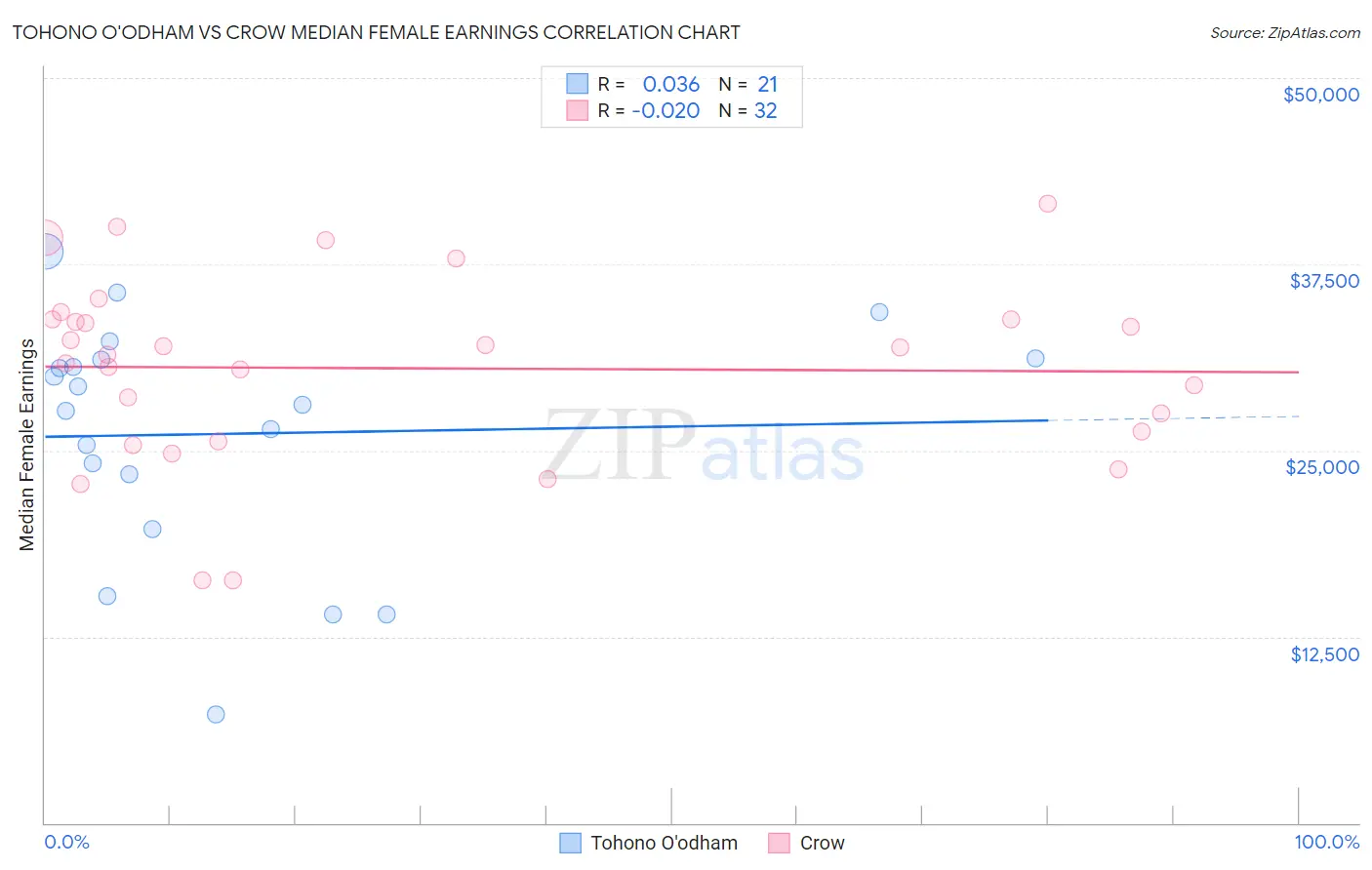 Tohono O'odham vs Crow Median Female Earnings