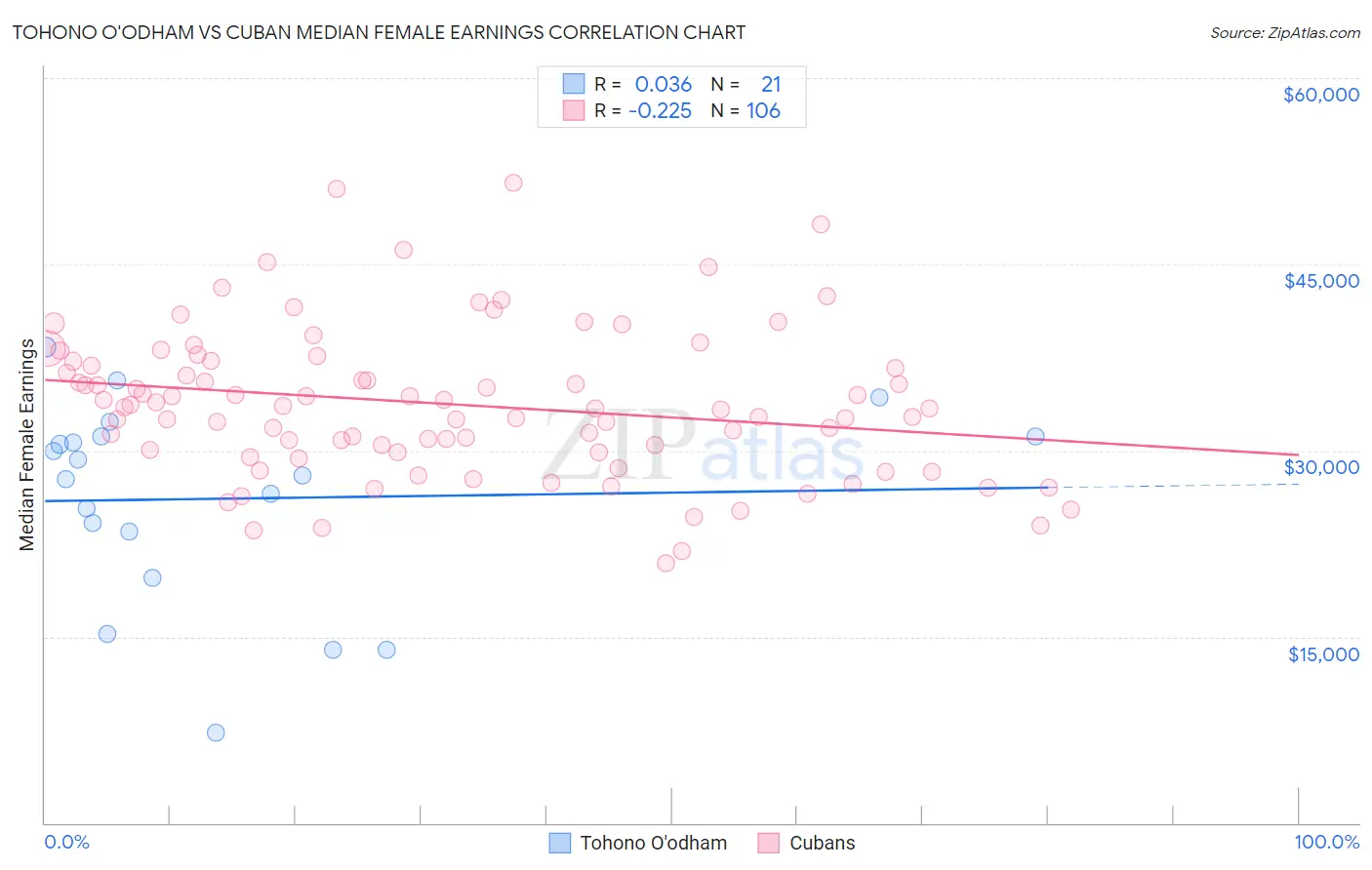 Tohono O'odham vs Cuban Median Female Earnings