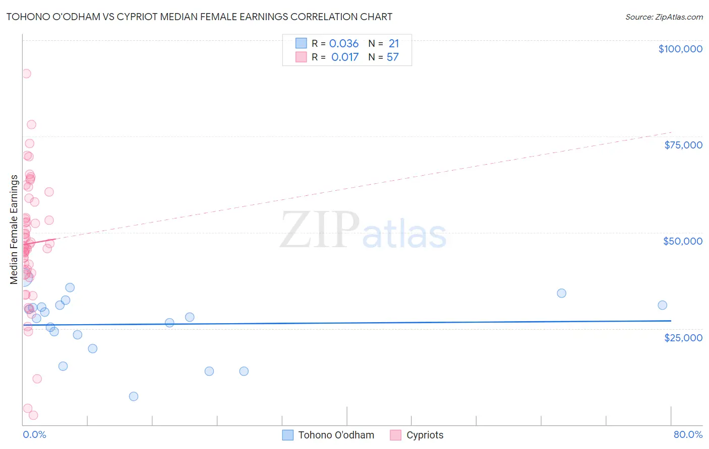 Tohono O'odham vs Cypriot Median Female Earnings