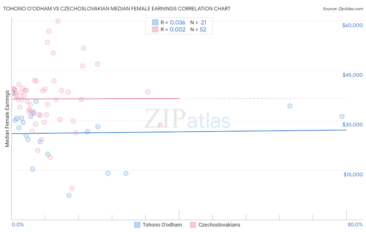 Tohono O'odham vs Czechoslovakian Median Female Earnings