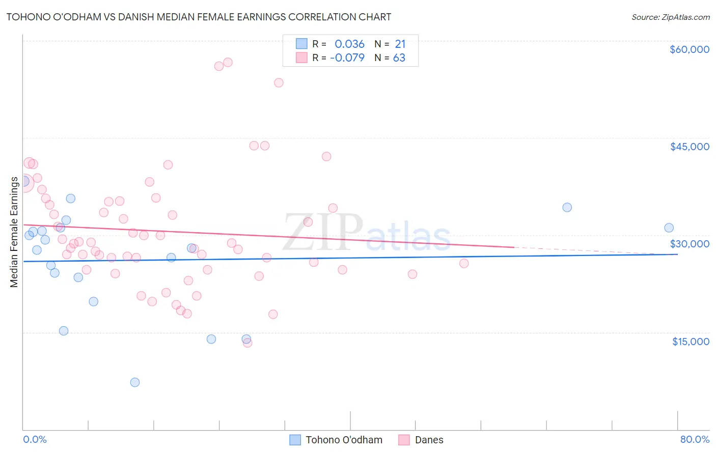 Tohono O'odham vs Danish Median Female Earnings
