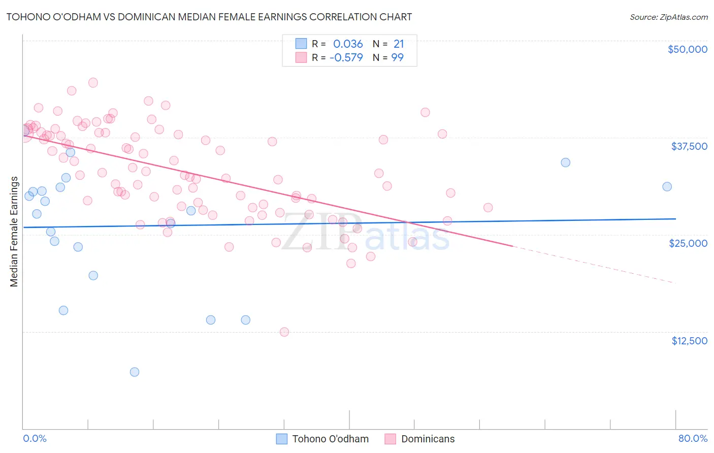 Tohono O'odham vs Dominican Median Female Earnings