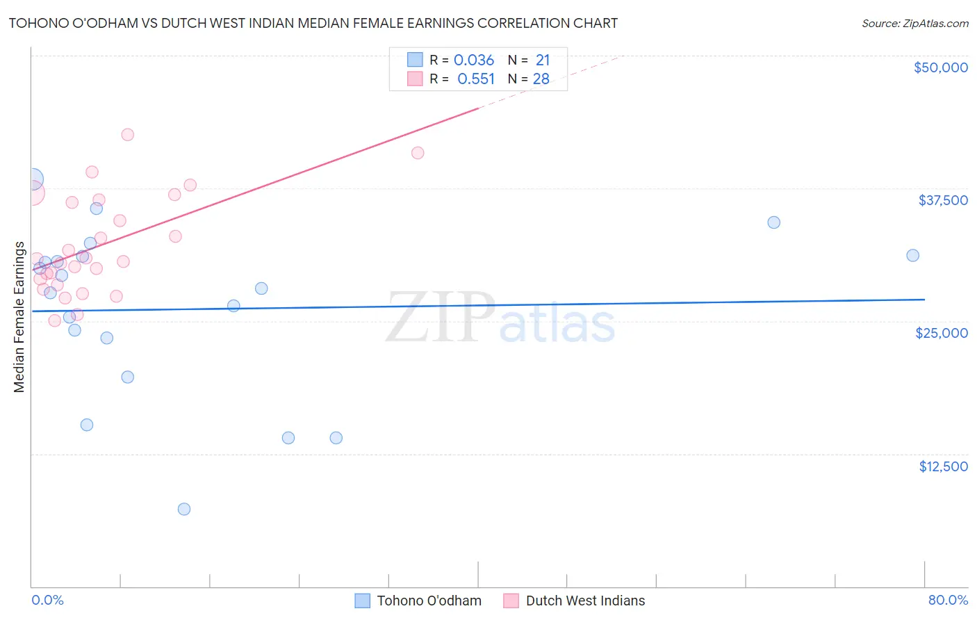 Tohono O'odham vs Dutch West Indian Median Female Earnings