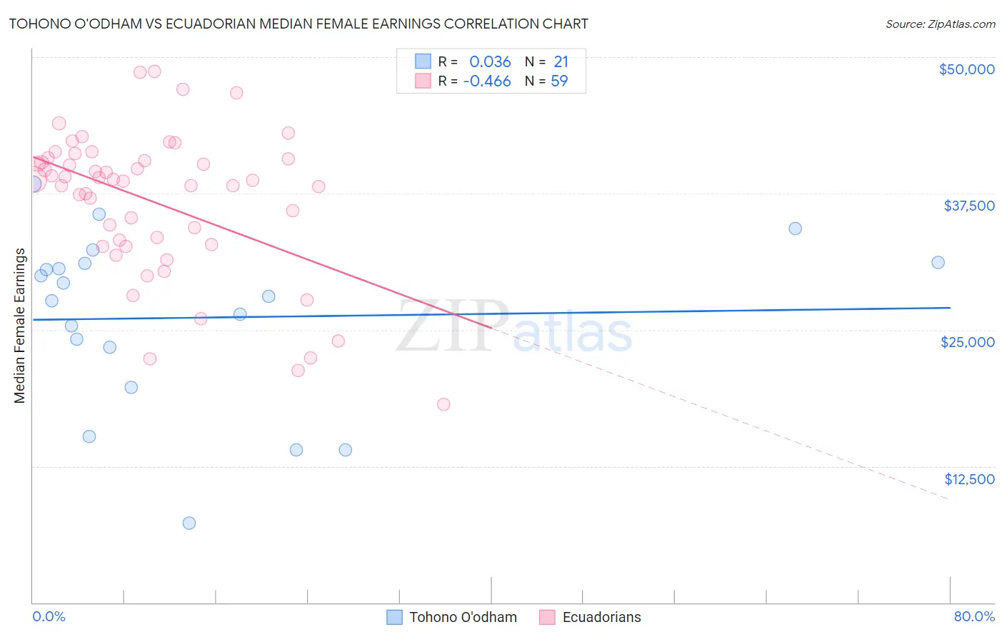 Tohono O'odham vs Ecuadorian Median Female Earnings