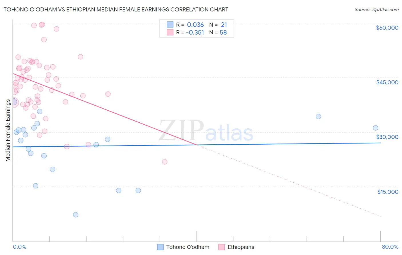 Tohono O'odham vs Ethiopian Median Female Earnings