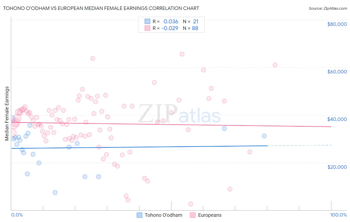 Tohono O'odham vs European Median Female Earnings
