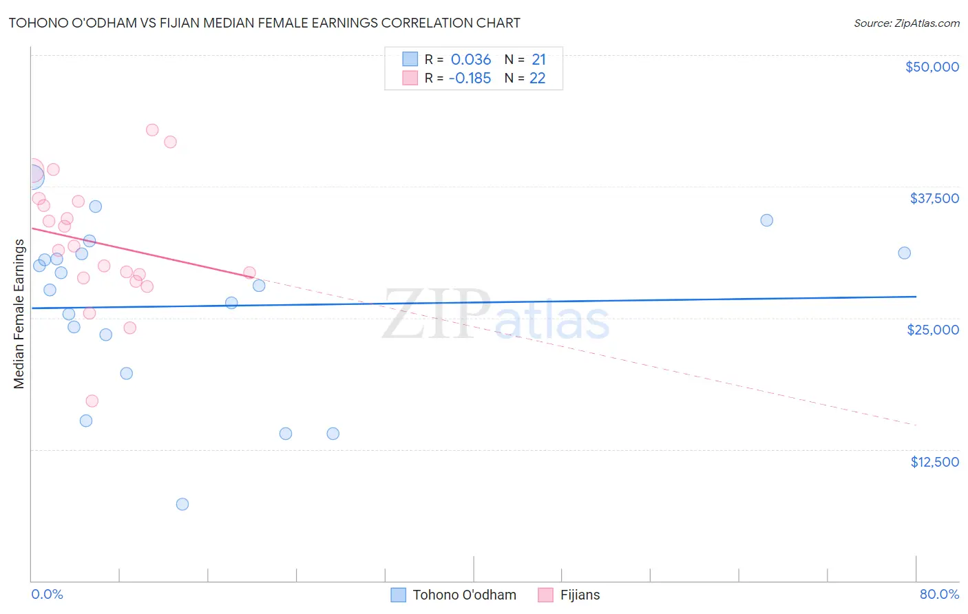 Tohono O'odham vs Fijian Median Female Earnings