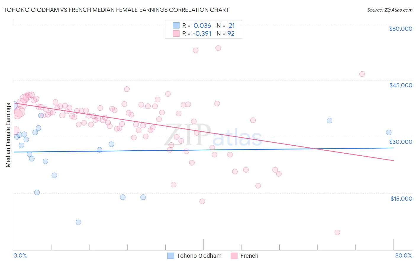 Tohono O'odham vs French Median Female Earnings
