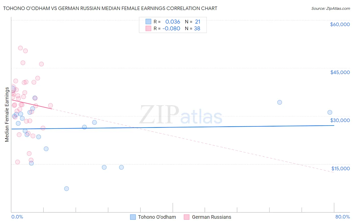 Tohono O'odham vs German Russian Median Female Earnings