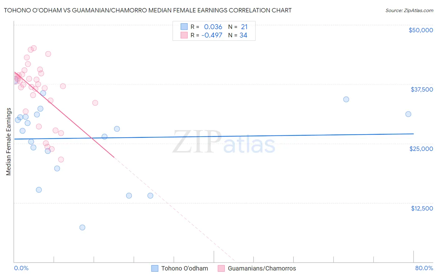 Tohono O'odham vs Guamanian/Chamorro Median Female Earnings