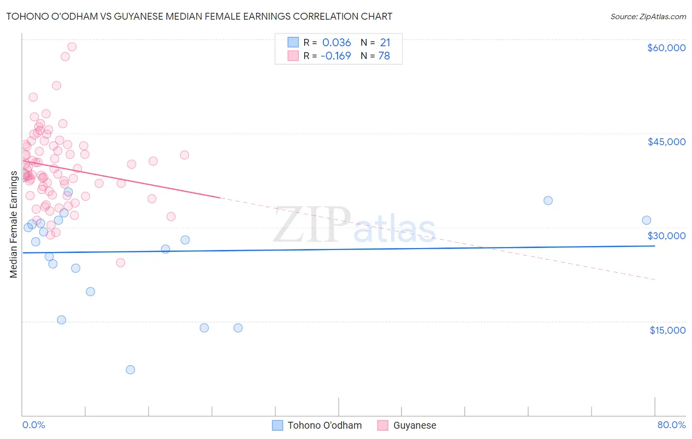 Tohono O'odham vs Guyanese Median Female Earnings