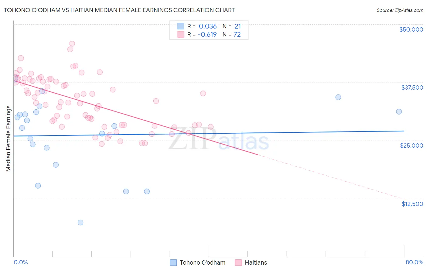 Tohono O'odham vs Haitian Median Female Earnings