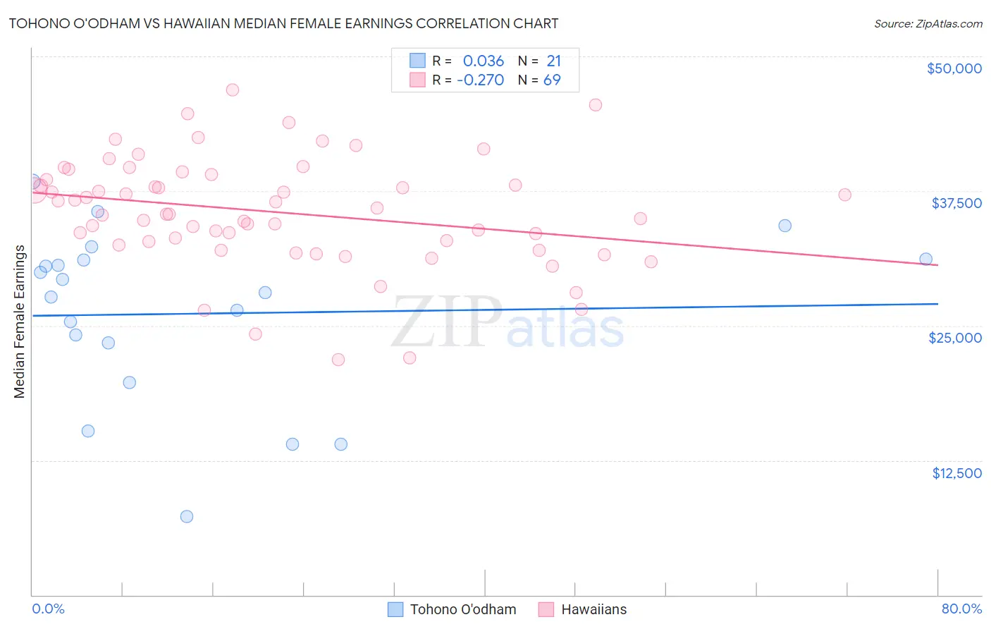 Tohono O'odham vs Hawaiian Median Female Earnings
