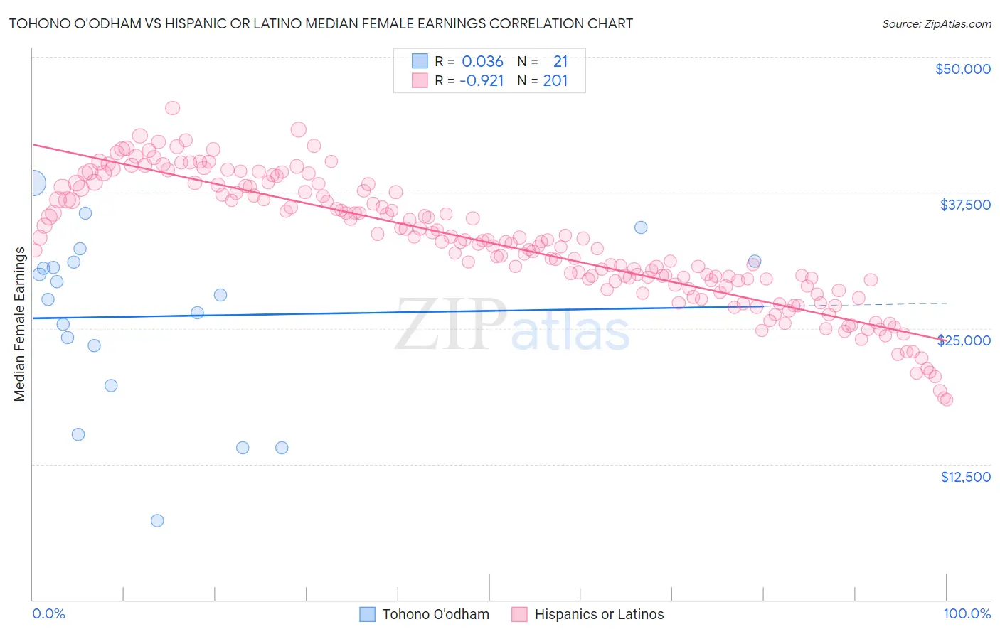 Tohono O'odham vs Hispanic or Latino Median Female Earnings