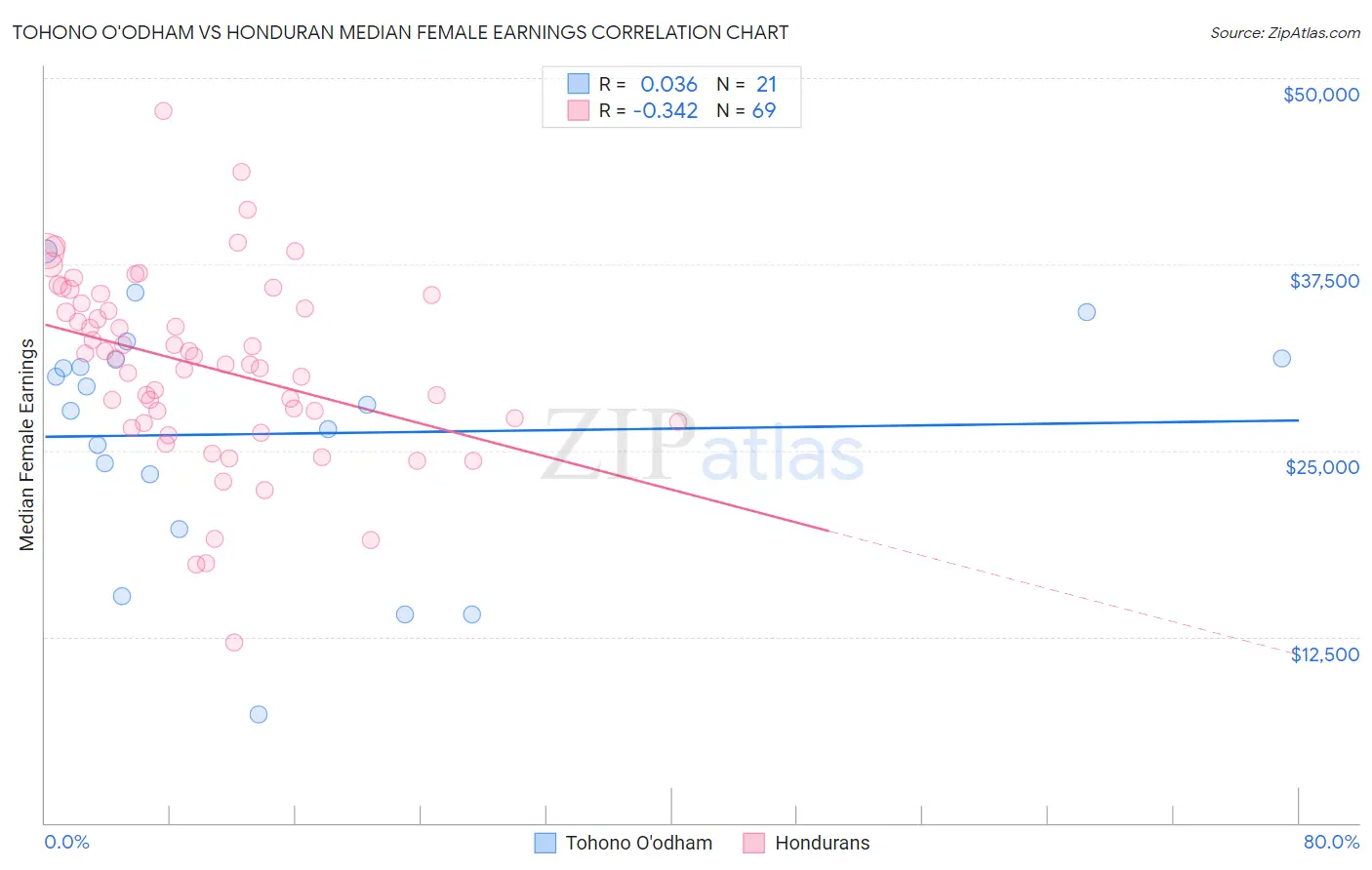 Tohono O'odham vs Honduran Median Female Earnings