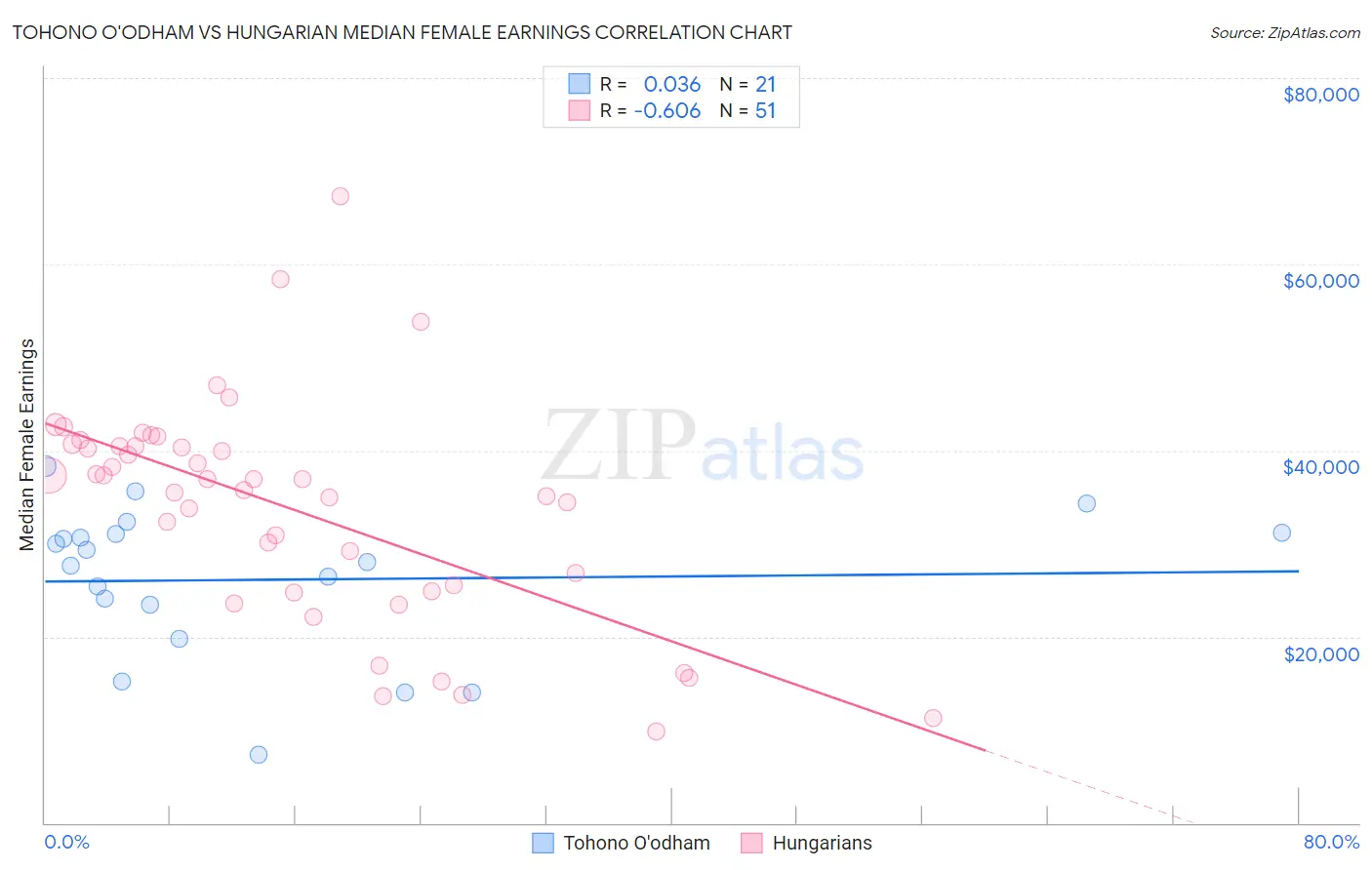 Tohono O'odham vs Hungarian Median Female Earnings